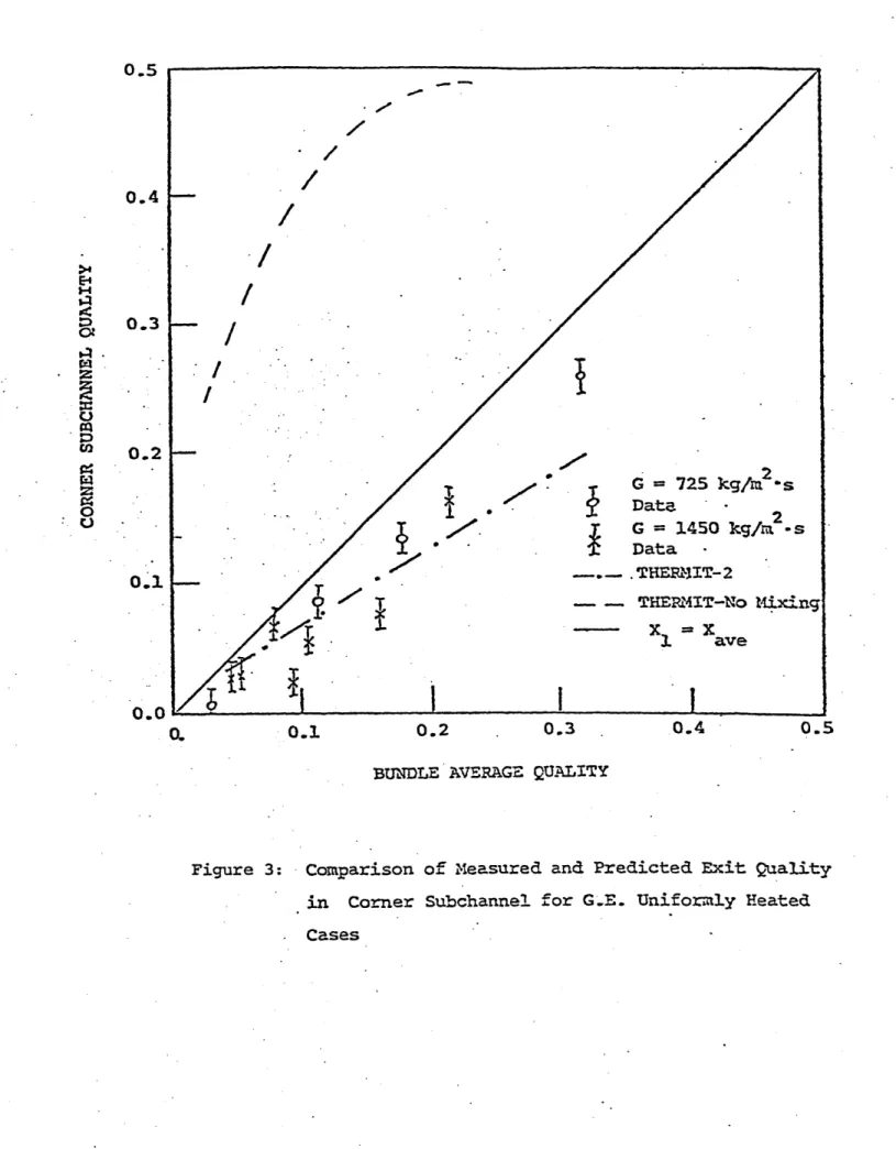 Figure  3:  Comparison  of  Measured  and  Predicted  Exit  Quality in  Corner  Subchannel  for  G.E