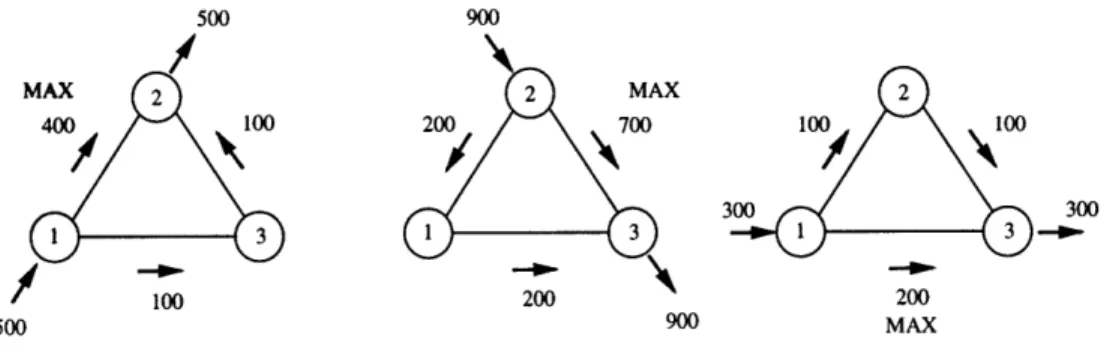 Figure  2-2:  Maximum  Line  Flows  of  the  Subnetwork  Example