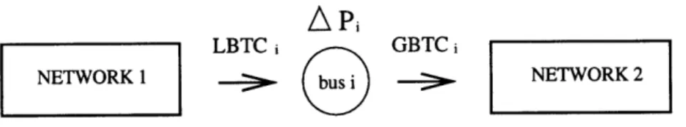 Figure  3-1:  LBTC  &amp; GBTC  as  Bounds  for  an  Incremental  Power  Interchange how  much  incremental  generation  APi,  above  the  normal  point  of operation,  can  be provided  by  Network  1 to Network  2 through  Bus  i.