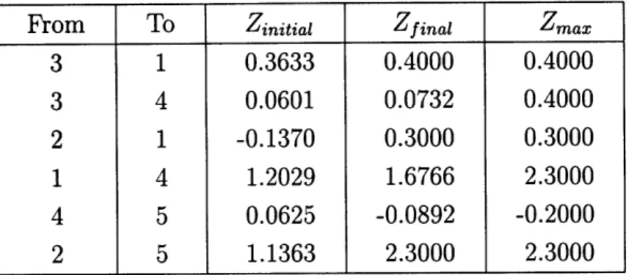 Table  4.2:  Nominal  &amp; Final  Line  Flows  for the  Linear  5  Bus  Network