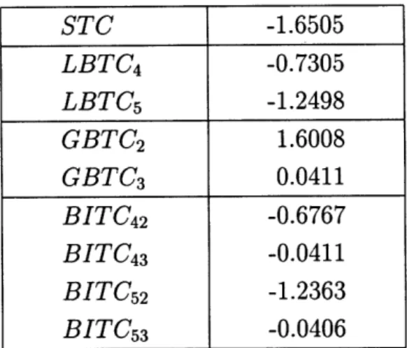 Table  4.4:  ATC  Definitions  Evaluated  with  Linear  Model  on  the  5  Bus  Network origin  and  destination  buses