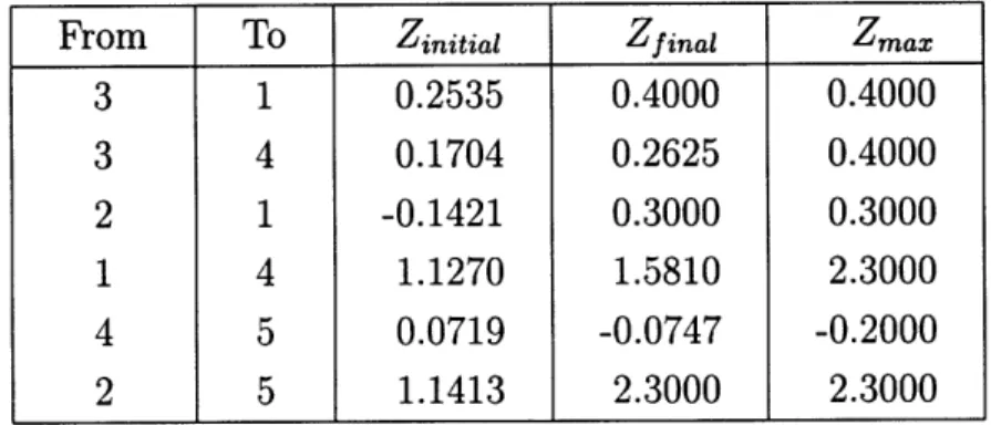 Table  5.1:  Nominal  &amp; Final  Conditions  for  the  Nonlinear  5 Bus  Network