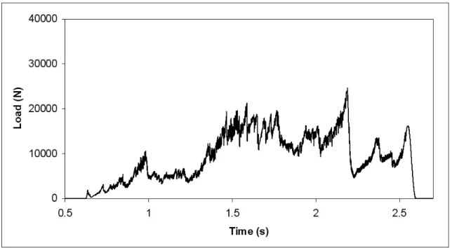 Figure  9. Load record for a crushing test on a polycrystalline ice sample. The nominal  actuator speed was 20 mm/s