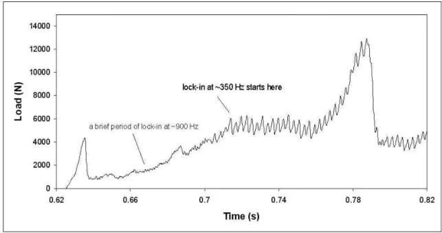 Figure 5. Expanded view of the early portion of the load record for the crushing test  shown in Figure 4