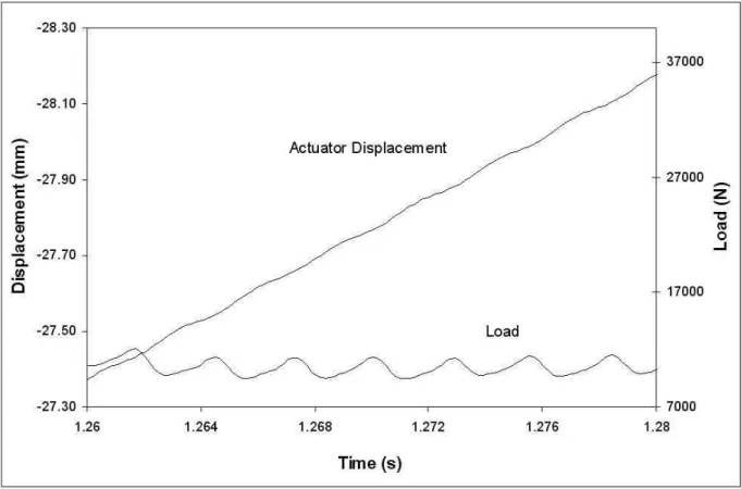Figure 6. A short segment of the actuator displacement and load record for the crushing  test shown in Figure 4 showing resonant oscillations at ~350 Hz