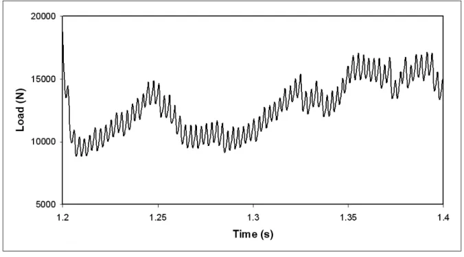 Figure    8.  A  segment  of  the  load  record  for  the  crushing  test  shown  in  Figure    4  illustrating the load oscillations associated with lock-in at ~350 Hz