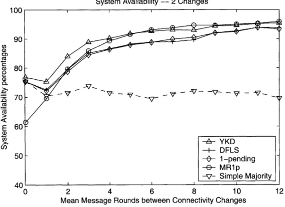 Figure 4-1:  System  availability  with  2  connectivity  changes.