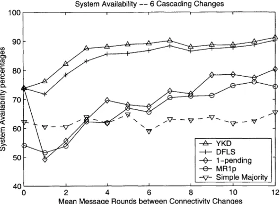 Figure 4-5:  System  availability  with  6  cascading  connectivity  changes.