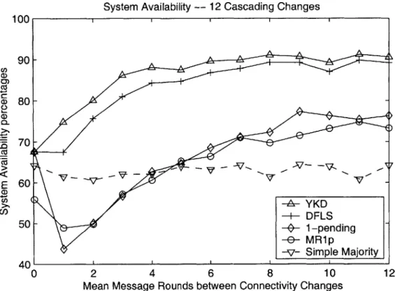 Figure  4-6:  System  availability  with  12  cascading  connectivity  changes.