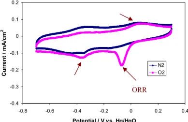 Figure 5. Comparison of CV curves for La 0.6 Ca 0.4 MnO 3  perovskite electrode in N 2  and O 2