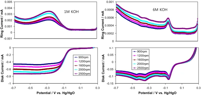 Figure 8. RRDE curves for the La 0.4 Ca 0.4 MnO 3  electrode in an O 2 -saturated environment