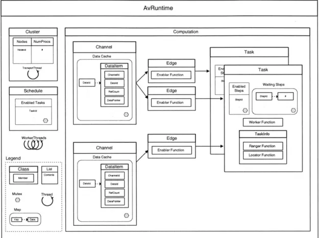 Figure  3-1:  Avalanche  Runtime  Object  Model