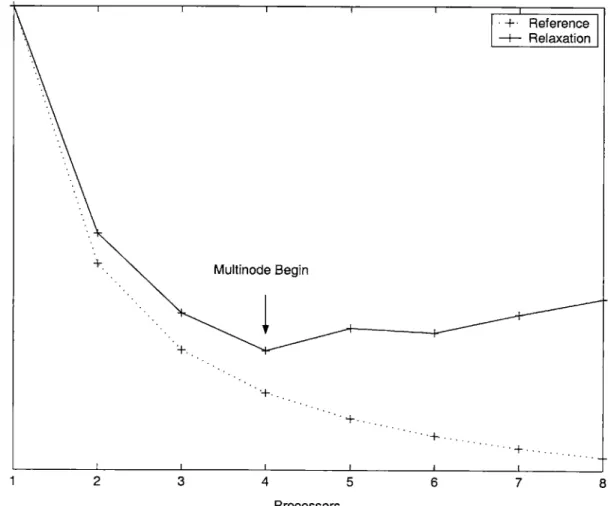 Figure  4-1:  Relaxation  Results