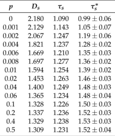Table 1. D s , τ s and τ s ∗ scaling indices versus the probability p of extra links.