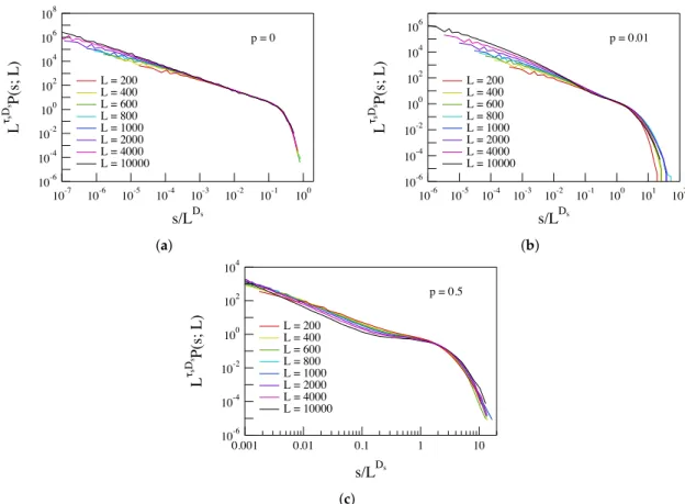Figure 13. Collapsing of the PDFs of the avalanche size s for three different values of p (panels (a), (b) and (c) for p = 0, 0.01 and 0.5, respectively) using the scaling indices from moment analysis (D s and τ s ).