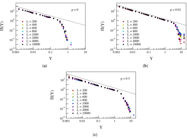 Figure 16. Collapsing of the PDFs relative to the p = 0, 0.01 (a,b) and p = 0.5 (c) simulations using the ROMA spectra h ( Y ) reported in Figure 15