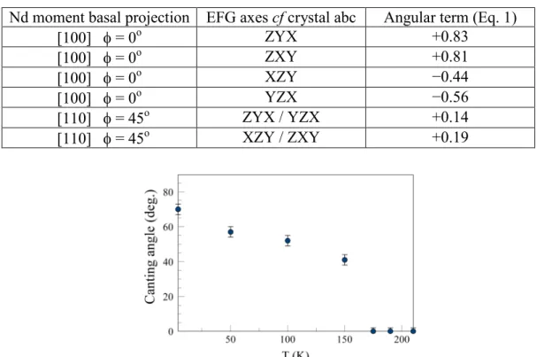 Table 1. Values of the angular term (Eq. 1) as a function of the orientations of the Nd moment  and the XYZ axes of the EFG