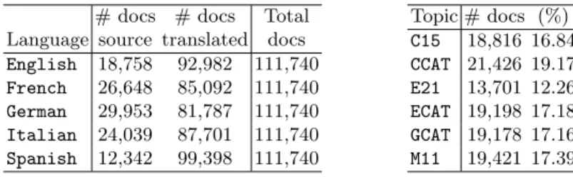 Table 1. Number of documents per language (left) and per class (right) in the Reuters RCV1/RCV2 sub-collection considered in our experiments.
