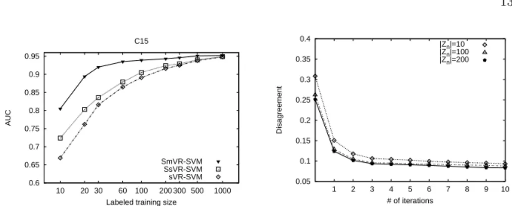 Fig. 1. Left: AUC learning curves for topic C15, averaged over 10 randomly chosen training/test splits