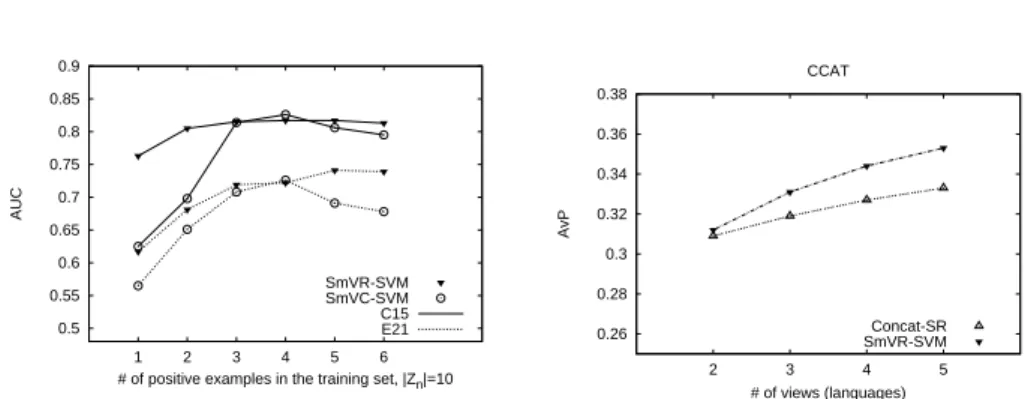 Fig. 2. Left: AUC vs. number of positive examples in the 10 labeled training documents, on two topics, for ranking vs
