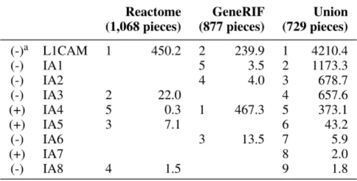 TABLE 4. Intracellular analysis results. No Betweenness Central- Central-ity values computed for KEGG (1,356 pieces).