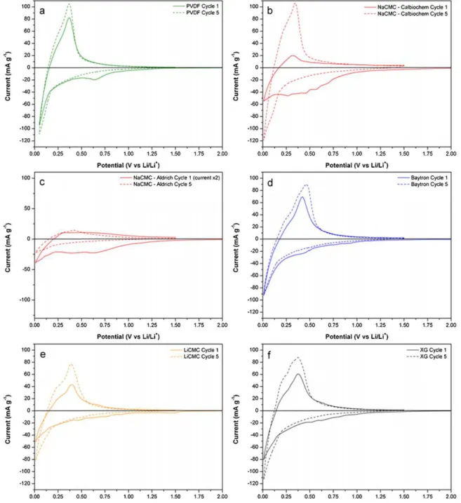 Fig. 6. Cyclic voltammograms, cycle #1 and cycle #5, of MCMB anodes prepared using different binders: (a) PVDF, (b) NaCMC – Aldrich, (c) NaCMC – Calbiochem, (d) Baytron, (e) LiCMC, and (f) XG.