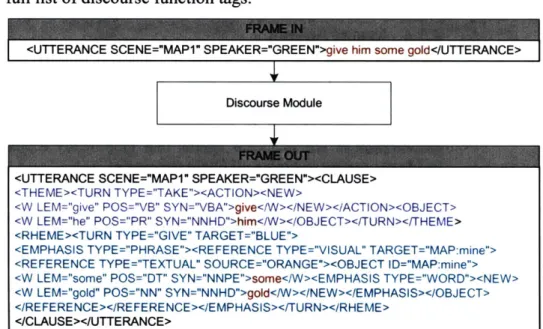 Figure 8:  Sample  Utterance Frame Annotated  by Discourse  Module