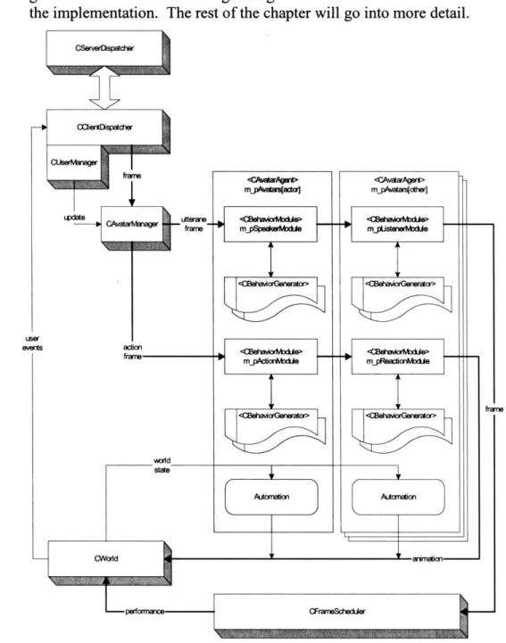 Figure 9:  Instances  of CAvatarAgent in  the clients  annotate utterance and action frames  received  from  the server