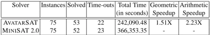 Fig. 1. Number of problems solved and time taken by A VATAR SAT and M INI SAT.