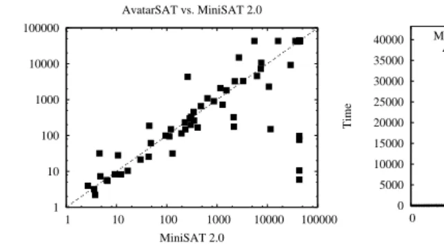 Fig. 5. Number of problems solved by A VATAR SAT and M INI SAT over time. In our experiments, A VATAR SAT solves more problems than M INI SAT for any given amount of time.
