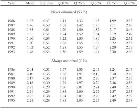 Table 1: Moments and quantiles of  log wages by year and union sequence