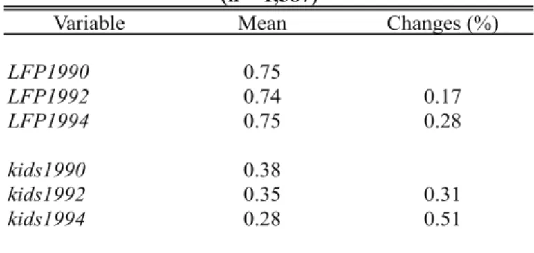 Table 2: Descriptive Statistics for NLSY79 sample