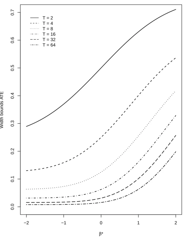 Figure 1: Width of nonparametric bounds for the ATE in dynamic binary choice probit models with Y it = 1(β ∗ Y i,t−1 + α i ≥ ε it ), ε it ∼ N (0, 1), α i ∼ N (0, 1), Pr(Y i0 = 1) = .5, β ∗ ∈ [ − 2, 2], and T ∈ { 2, 4, 8, 16, 32, 64 } .
