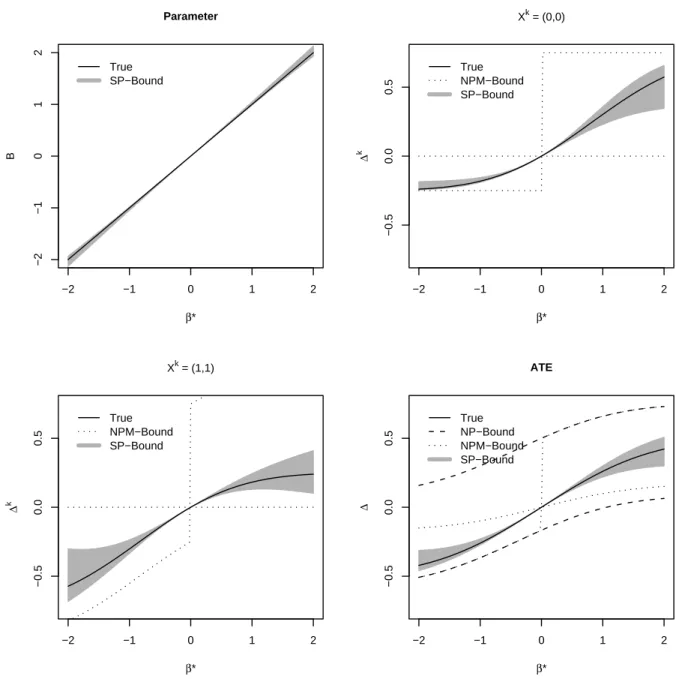 Figure 2: Identified set for parameter and ATEs in binary choice probit models with Y it = 1(β ∗ X it + α i ≥ ε it ), ε it ∼ N(0, 1), X it = 1(α i ≥ η it ), η it ∼ N (0, 1), α i ∼ N (0, 1), β ∗ ∈ [ − 2, 2], and T = 2.