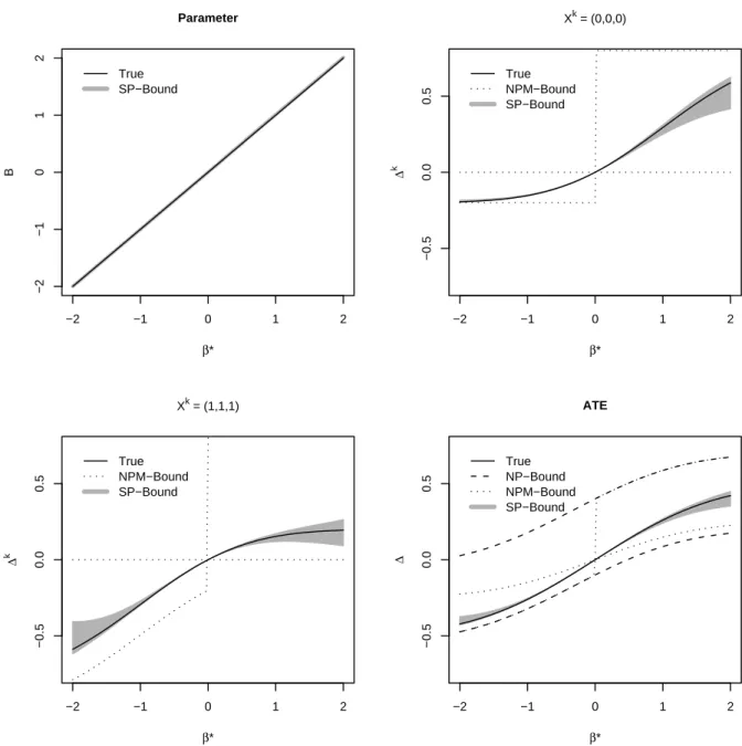 Figure 3: Identified set for parameter and ATEs in binary choice probit models with Y it = 1(β ∗ X it + α i ≥ ε it ), ε it ∼ N(0, 1), X it = 1(α i ≥ η it ), η it ∼ N (0, 1), α i ∼ N (0, 1), β ∗ ∈ [ − 2, 2], and T = 3.