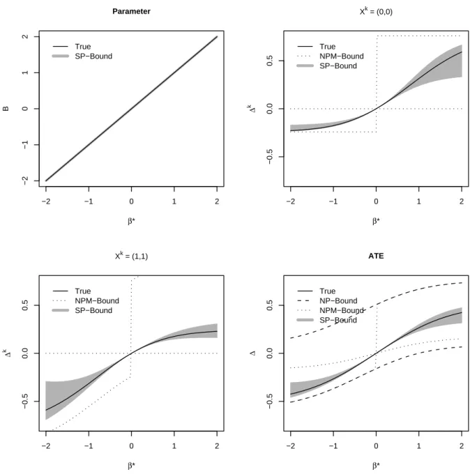 Figure 5: Identified set for parameter and ATEs in binary choice logit models with Y it = 1(β ∗ X it + α i ≥ ε it ), ε it ∼ L(0, 1), X it = 1(α i ≥ η it ), η it ∼ N (0, 1), α i ∼ N (0, 1), β ∗ ∈ [ − 2, 2], and T = 2.