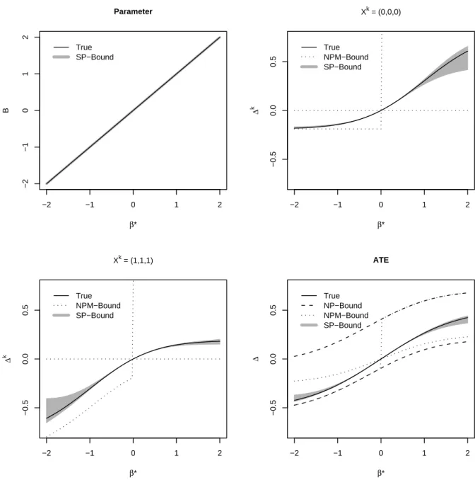 Figure 6: Identified set for parameter and ATEs in binary choice logit models with Y it = 1(β ∗ X it + α i ≥ ε it ), ε it ∼ L(0, 1), X it = 1(α i ≥ η it ), η it ∼ N (0, 1), α i ∼ N (0, 1), β ∗ ∈ [ − 2, 2], and T = 3.