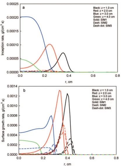 Figure 4. Radial profiles of inception and surface growth rates at different axial heights