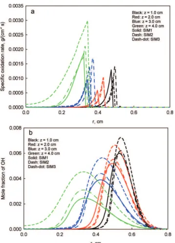 Figure 9. Radial profiles of specific oxidation rate and OH concentration. (a) Specific oxidation rate;