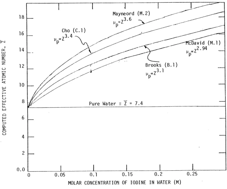 Figure  1.3.3 Computed  effective  atom  number  versus of  iodine  in water for  four different of  Z