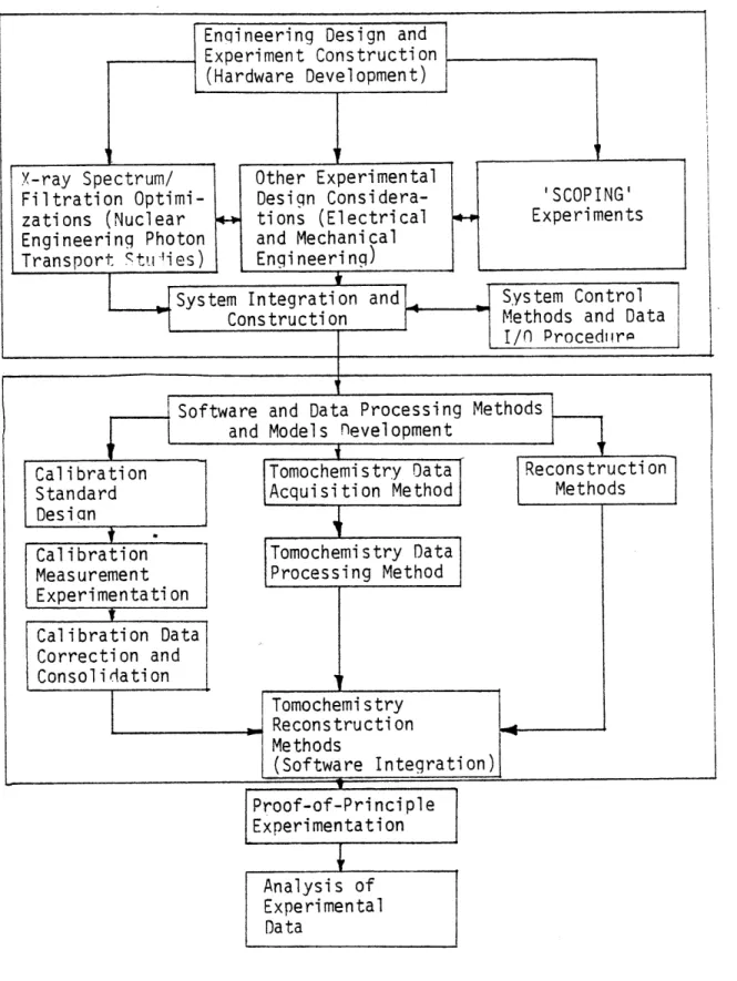 Figure  1.4.2 Block  Diagram  of  the  tomochemistry  scanner system development.Other  ExperimentalDesign  Considera-tions  (Electricaland  MechanicalEngi neeri ng) 'SCOPING' Experiments I