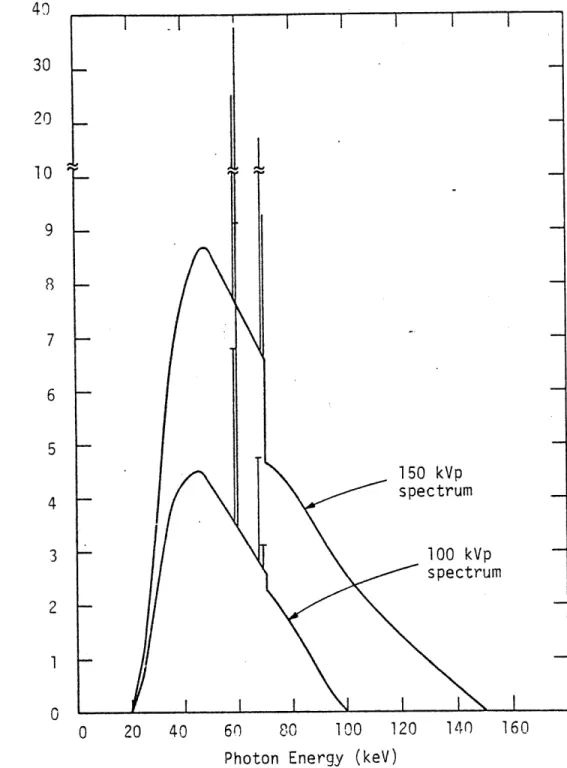 Figure  2.lA.2 Experimentally  determined  bremsstrahlung x-ray  spectra  from  an  x-ray  tube  run  at constant  voltage  potential  (S.4).