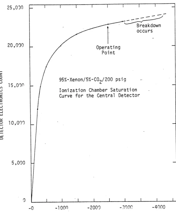 Figure  2.lA.4 Experimentally  determined  saturation curve  for  the  detector's  central
