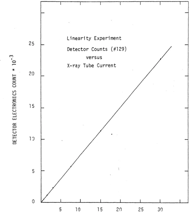 Figure  2.lA.5 Measurement  of  detector  linearity  for the  central 'ionization detector  (#129).