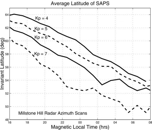 Figure 3. The average latitude of the peak of the polarization stream decreases uniformly as a function of both MLT and increasing Kp index.