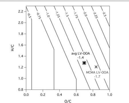 Fig. 5 Contour plot showing the in ﬂ uence of a single carbon atom in a molecule, including its asso- asso-ciated functional groups, on the molecule's volatility ( v (log 10 c * )/ v n c ), as calculated from eqn (4)
