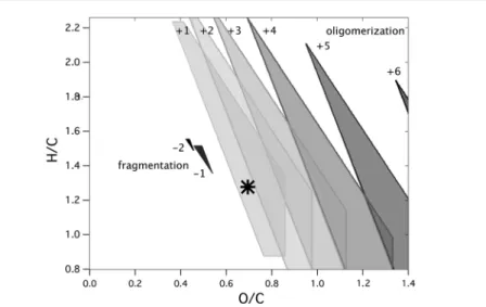Fig. 6 Ranges of possible precursors of fragmentation (solid-shaded areas) and oligomerization (lightly-shaded areas) reactions that can form the LV-OOA target (black star)