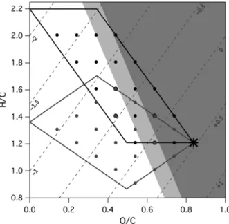 Fig. 7 Functionalization transforms available to the LV-OOA target from the MILAGRO ground site, 31,37 using n C ¼ 10 and c * ¼ 10 5 m g m 3 