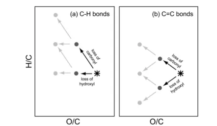 Fig. 1 Possible transforms (back-reactions) available to a target molecule, assuming functionalization reactions only (with no change to carbon number)