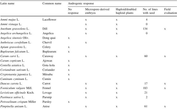 Table 1 List of Apiaceae species evaluated for androgenic response and the response in terms of microspore-derived embryos, haploid/doubled haploid plants, and number of lines with seed and field evaluation (updated from Ferrie et al